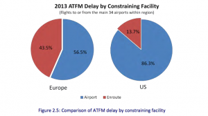 US and Europe have very different sources of flight delays